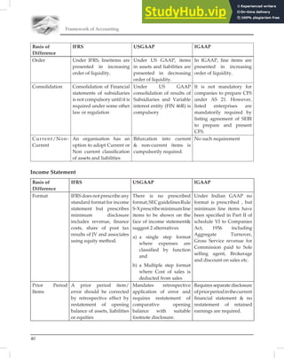 40
Framework of Accounting
Basis of
Difference
IFRS USGAAP IGAAP
Order Under IFRS, lineitems are
presented in increasing
order of liquidity.
Under US GAAP, items
in assets and liabilities are
presented in decreasing
order of liquidity.
In IGAAP, line items are
presented in increasing
order of liquidity.
Consolidation Consolidation of Financial
statements of subsidiaries
is not compulsory until it is
required under some other
law or regulation
Under US GAAP
consolidation of results of
Subsidiaries and Variable
interest entity (FIN 46R) is
compulsory
It is not mandatory for
companies to prepare CFS
under AS 21. However,
listed enterprises are
mandatorily required by
listing agreement of SEBI
to prepare and present
CFS.
Current/Non-
Current
An organisation has an
option to adopt Current or
Non current classiﬁcation
of assets and liabilities
Bifurcation into current
& non-current items is
cumpulsorily required.
No such requirement
Income Statement
Basis of
Difference
IFRS USGAAP IGAAP
Format IFRS does not prescribe any
standard format for income
statement but prescribes
minimum disclosure
includes revenue, ﬁnance
costs, share of post tax
results of JV and associates
using equity method.
There is no prescribed
format,SECguidelinesRule
S-Xprescribeminimumline
items to be shown on the
face of income statement&
suggest 2 alternatives
a) a single step format
where expenses are
classified by function
and
b) a Multiple step format
where Cost of sales is
deducted from sales
Under Indian GAAP no
format is prescribed , but
minimum line items have
been speciﬁed in Part II of
schedule VI to Companies
Act, 1956 including
Aggregate Turnover,
Gross Service revenue for
Commission paid to Sole
selling agent, Brokerage
and discount on sales etc.
Prior Period
Items
A prior period item/
error should be corrected
by retrospective effect by
restatement of opening
balance of assets, liabilities
or equities
Mandates retrospective
application of error and
requires restatement of
comparative opening
balance with suitable
footnote disclosure.
Requires separate disclosure
ofpriorperiodinthecurrent
ﬁnancial statement & no
restatement of retained
earnings are required.
 