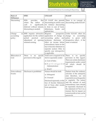 41
Advanced Financial Accounting & Reporting
Basis of
Difference
IFRS USGAAP IGAAP
Discounting IFRS provides that
where the inﬂow of
cash is signiﬁcantly
deferred without interest,
discounting is needed.
US GAAP also permits
discounting in certain cases
for instance discounting
is done in case of loans,
debentures, bonds and
upfront fees
There is no concept of
discounting under IGAAP.
Change in
accounting
policy
IFRS requires retroactive
application for the earliest
period practical and
adjustment of opening
retained earning.
Requires prospective
application of change in
accounting policy and
proforma disclosure of
effect on income before
extraordinary items on the
face of income statement as
separate section. Only in
speciﬁc case retrospective
is applicable
Under IGAAP, effect for
change in accounting
policy is given with
prospective effect , if the
same is material.
Bifurcation of
Cost
There is no speciﬁc
provision in this regard
Total cost is required to be
shown separately under:
a) Cost of Sales
b) S e l l i n g a n d
Administration
c) R & D
There is no speciﬁc
provision in this regard.
There are certain disclosure
requirements under varied
AS which should be
complied.
Extra ordinary
Events
Disclosure is prohibited Nature should be both:
a) Infrequent
b) Unusual
Disclosed separately on the
face of Income Statement
net of Taxes after results
from operations
Distinct from the ordinary
activities of the enterprise
and, therefore, are not
expectedtorecurfrequently
or regularly. The nature
and the amount of each
extraordinary item should
be separately disclosed in
the statement of P & L in a
manner that its impact on
current proﬁt or loss can be
perceived.
 