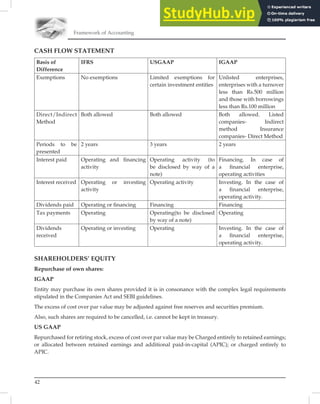 42
Framework of Accounting
CASH FLOW STATEMENT
Basis of
Difference
IFRS USGAAP IGAAP
Exemptions No exemptions Limited exemptions for
certain investment entities
Unlisted enterprises,
enterprises with a turnover
less than Rs.500 million
and those with borrowings
less than Rs.100 million
Direct/Indirect
Method
Both allowed Both allowed Both allowed. Listed
companies- Indirect
method Insurance
companies- Direct Method
Periods to be
presented
2 years 3 years 2 years
Interest paid Operating and ﬁnancing
activity
Operating activity (to
be disclosed by way of a
note)
Financing. In case of
a ﬁnancial enterprise,
operating activities
Interest received Operating or investing
activity
Operating activity Investing. In the case of
a ﬁnancial enterprise,
operating activity.
Dividends paid Operating or ﬁnancing Financing Financing
Tax payments Operating Operating(to be disclosed
by way of a note)
Operating
Dividends
received
Operating or investing Operating Investing. In the case of
a ﬁnancial enterprise,
operating activity.
SHAREHOLDERS’ EQUITY
Repurchase of own shares:
IGAAP
Entity may purchase its own shares provided it is in consonance with the complex legal requirements
stipulated in the Companies Act and SEBI guidelines.
The excess of cost over par value may be adjusted against free reserves and securities premium.
Also, such shares are required to be cancelled, i.e. cannot be kept in treasury.
US GAAP
Repurchased for retiring stock, excess of cost over par value may be Charged entirely to retained earnings;
or allocated between retained earnings and additional paid-in-capital (APIC); or charged entirely to
APIC.
 