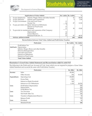 Development in External Reporting
476
Application of Value Added: Rs. Lakhs Rs. Lakhs %
1. To pay Employees: Salaries, Wages, Bonus and other beneﬁts
2. To pay Directors: Salaries and Commission
3. To pay Government: Cess and Local Taxes
Income Tax
4. To pay providers of Capital: Interest on Debentures
Interest on Fixed Loans
Dividend
5. To provide for maintenance and expansion of the Company:
Depreciation
General Reserve
Retained Proﬁt (30 - 7)
11
16
7
12
11
14
60
23
41
5
27
30
97
20.50
2.50
13.50
15.00
48.50
TOTAL APPLICATION 200 100.00
Reconciliation between Total Value Added and Proﬁt before Taxation
Particulars Rs. Lakhs Rs. Lakhs
Proﬁt before Tax
Add back: Depreciation
Salaries, Wages, Bonus and other beneﬁts
Directors Remuneration
Cess and Local Taxes
Interest on Debentures
Interest on Fixed Loans
14
41
5
11
7
12
110
90
Total Value Added 200
Illustration 5: GrossValue Added Statement and Reconciliation ofJVA with PAT
The following is the Proﬁt and Loss Account of F Ltd., from which you are required to prepare a Gross Value
Added Statement and reconcile the same with Proﬁt before Taxation.
Particulars Rs. 000s Rs. 000s
Income: Sales 28,500
Other Income 750 29,250
Expenditure: Operating Cost 25,600
Excise Duty 1,700
Interest on Bank Overdraft 100
Interest on 12% Debentures 1.150 28.550
Less: Proﬁt before Depreciation
Depreciation
700
250
Proﬁt Before Tax 450
Less: Tax Provision 270
Net Proﬁt After Tax 180
Less: Transfer to Replacement Reserve 30
Balance Proﬁt 150
Less: Dividend 50
Retained Proﬁt 100
 