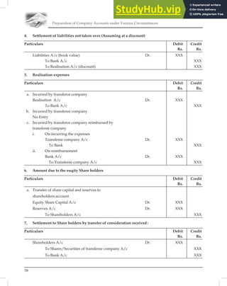 Preparation of Company Accounts under Various Circumstances
58
4. Settlement of liabilities not taken over (Assuming at a discount)
Particulars Debit Credit
Rs. Rs.
Liabilities A/c (book value) Dr. XXX
To Bank A/c XXX
To Realisation A/c (discount) XXX
5. Realisation expenses
Particulars Debit Credit
Rs. Rs.
a. Incurred by transferor company
Realisation A/c Dr. XXX
To Bank A/c XXX
b. Incurred by transferee company
No Entry
c. Incurred by transferor company reimbursed by
transferee company
i. On incurring the expenses
Transferee company A/c Dr. XXX
To Bank XXX
ii. On reimbursement
Bank A/c Dr. XXX
To Transferee company A/c XXX
6. Amount due to the euqity Share holders
Particulars Debit Credit
Rs. Rs.
a. Transfer of share capital and reserves to
shareholders account
Equity Share Capital A/c Dr. XXX
Reserves A/c Dr. XXX
To Shareholders A/c XXX
7. Settlement to Share holders by transfer of consideration received:
Particulars Debit Credit
Rs. Rs.
Shareholders A/c Dr. XXX
To Shares/Securities of transferee company A/c XXX
To Bank A/c XXX
 