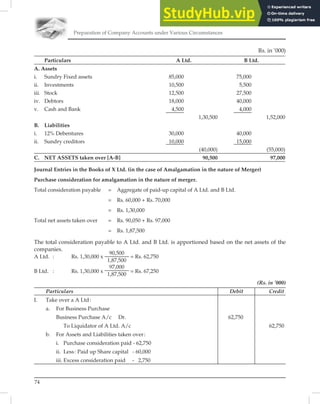 Preparation of Company Accounts under Various Circumstances
74
Rs. in ’000)
Particulars A Ltd. B Ltd.
A. Assets
i. Sundry Fixed assets 85,000 75,000
ii. Investments 10,500 5,500
iii. Stock 12,500 27,500
iv. Debtors 18,000 40,000
v. Cash and Bank 4,500 4,000
1,30,500 1,52,000
B. Liabilities
i. 12% Debentures 30,000 40,000
ii. Sundry creditors 10,000 15,000
(40,000) (55,000)
C. NET ASSETS taken over [A-B] 90,500 97,000
Journal Entries in the Books of X Ltd. (in the case of Amalgamation in the nature of Merger)
Purchase consideration for amalgamation in the nature of merger.
Total consideration payable = Aggregate of paid-up capital of A Ltd. and B Ltd.
= Rs. 60,000 + Rs. 70,000
= Rs. 1,30,000
Total net assets taken over = Rs. 90,050 + Rs. 97,000
= Rs. 1,87,500
The total consideration payable to A Ltd. and B Ltd. is apportioned based on the net assets of the
companies.
A Ltd. : Rs. 1,30,000 x
90,500
1,87,500
= Rs. 62,750
B Ltd. : Rs. 1,30,000 x
97,000
1,87,500
= Rs. 67,250
(Rs. in ’000)
Particulars Debit Credit
I. Take over a A Ltd:
a. For Business Purchase
Business Purchase A/c Dr. 62,750
To Liquidator of A Ltd. A/c 62,750
b. For Assets and Liabilities taken over:
i. Purchase consideration paid - 62,750
ii. Less: Paid up Share capital - 60,000
iii. Excess consideration paid - 2,750
 