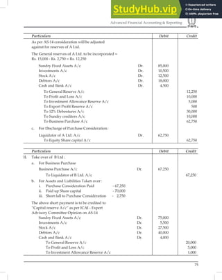 75
Advanced Financial Accounting & Reporting
Particulars Debit Credit
As per AS-14 consideration will be adjusted
against for reserves of A Ltd.
The General reserves of A Ltd. to be incorporated =
Rs. 15,000 - Rs. 2,750 = Rs. 12,250
Sundry Fixed Assets A/c Dr. 85,000
Investments A/c Dr. 10,500
Stock A/c Dr. 12,500
Debtors A/c Dr. 18,000
Cash and Bank A/c Dr. 4,500
To General Reserve A/c 12,250
To Proﬁt and Loss A/c 10,000
To Investment Allowance Reserve A/c 5,000
To Export Proﬁt Reserve A/c 500
To 12% Debentures A/c 30,000
To Sundry creditors A/c 10,000
To Business Purchase A/c 62,750
c. For Discharge of Purchase Consideration:
Liquidator of A Ltd. A/c Dr. 62,750
To Equity Share capital A/c 62,750
Particulars Debit Credit
II. Take over of B Ltd:
a. For Business Purchase
Business Purchase A/c Dr. 67,250
To Liquidator of B Ltd. A/c 67,250
b. For Assets and Liabilities Taken over:
i. Purchase Consideration Paid - 67,250
ii. Paid up Share capital - 70,000
iii. Short fall to Purchase Consideration - 2,750
The above short payment is to be credited to
“Capital reserve A/c” as per ICAI - Expert
Advisory Committee Opinion on AS-14
Sundry Fixed Assets A/c Dr. 75,000
Investments A/c Dr. 5,500
Stock A/c Dr. 27,500
Debtors A/c Dr. 40,000
Cash and Bank A/c Dr. 4,000
To General Reserve A/c 20,000
To Proﬁt and Loss A/c 5,000
To Investment Allowance Reserve A/c 1,000
 