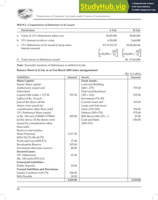 Preparation of Company Accounts under Various Circumstances
80
WN # 2 : Computation of Debenture to be issued
Particulars A Ltd. B Ltd.
a. Value of 13% Debentures takes over 50,00,000 28,00,000
b. 13% Interest on above value 6,50,000 3,64,000
c. 15% Debentures to be issued to keep same 43,33,333.33 24,26,666.66
interest amount
6,50,000 x
100
15 3,64,000 x
100
15
d. Total amont of debenture issued Rs. 67,60,000
Note: Normally fractions of Debentures is settled in Cash.
Balance Sheet of A Ltd. as at 31st March 2009 (after amalgamation)
(Rs. in Lakhs)
Liabilities Amount Assets Amount
Share Capital: Fixed Assets:
Equity Share capital: Land and Building
Authorized, issued and (460 + 275) 735.00
Subscribed Plant and Machinery
Capital (340 Lakhs + 217.50 557.50 (325 + 210) 535.00
Lakhs) of Rs. 10 each - Investment (75+50)
[out of the above all the Current Asset and 125.00
shares were issued for Loans and Advances:
consideration other than cash] Stock (325+269) 594.00
15% Preference Share capital Debtors (305+270) 575.00
or Rs. 100 each (320000+175000) 495.00 Bills Receivable (25+ –) 25.00
[of the above all the shares were Cash and Bank 636.00
issued for consideration other (385+251)
than cash]
Reserves and surplus
Share Premium 1,517.50
[850+543.75+80+43.75]
Proﬁt and Loss (WN # 3) 37.40
Revaluation Reserve 205.00
Investment allowance reserve 80.00
Secured Loans:
15% Debentures 67.60
(Rs. 100 each) (WN # 2)
Unsecured Liabilities :
Public deposits 25.00
Current liabilities and Provisions:
Sundry Creditors (145+75) 220.00
Bills Payable 20.00
3,225.00 3,225.00
 