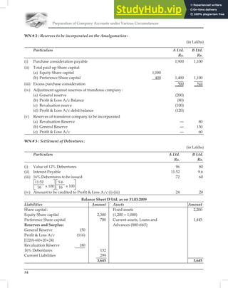 Preparation of Company Accounts under Various Circumstances
84
WN # 2 : Reserves to be incorporated on the Amalgamation:
(in Lakhs)
Particulars A Ltd. B Ltd.
Rs. Rs.
(i) Purchase consideration payable 1,900 1,100
(ii) Total paid up Share capital
(a) Equity Share capital 1,000
(b) Preference Share capital 400 1,400 1,100
(iii) Excess purchase consideration 500 Nil
(iv) Adjustment against reserves of transferee company:
(a) General reserve (200)
(b) Proﬁt & Loss A/c Balance (80)
(c) Revaluation resrve (100)
(d) Proﬁt & Loss A/c debit balance (120)
(v) Reserves of transferor company to be incorporated
(a) Revaluation Reserve — 80
(b) General Reserve — 150
(c) Proﬁt & Loss A/c — 60
WN # 3 : Settlement of Debentures:
(in Lakhs)
Particulars A Ltd. B Ltd.
Rs. Rs.
(i) Value of 12% Debentures 96 80
(ii) Interest Payable 11.52 9.6
(iii) 16% Debentures to be issued 72 60
11.52
16 x 100
9.6
16 x 100
(iv) Amount to be credited to Proﬁt & Loss A/c (i)-(iii) 24 20
Balance Sheet D Ltd. as on 31.03.2009
Liabilities Amount Assets Amount
Share capital: Fixed assets 2,200
Equity Share capital 2,300 (1,200 + 1,000)
Preference Share capital 700 Current assets, Loans and 1,445
Reserves and Surplus: Advances (880+665)
General Reserve 150
Proﬁt & Loss A/c (116)
[(220)+60+20+24)
Revaluation Reserve 180
16% Debentures 132
Current Liabilities 299
3,645 3,645
 