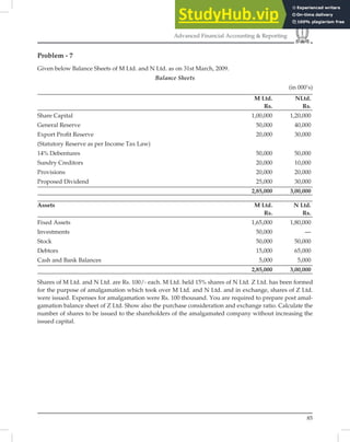 85
Advanced Financial Accounting & Reporting
Problem - 7
Given below Balance Sheets of M Ltd. and N Ltd. as on 31st March, 2009.
Balance Sheets
(in 000’s)
M Ltd. NLtd.
Rs. Rs.
Share Capital 1,00,000 1,20,000
General Reserve 50,000 40,000
Export Proﬁt Reserve 20,000 30,000
(Statutory Reserve as per Income Tax Law)
14% Debentures 50,000 50,000
Sundry Creditors 20,000 10,000
Provisions 20,000 20,000
Proposed Dividend 25,000 30,000
2,85,000 3,00,000
Assets M Ltd. N Ltd.
Rs. Rs.
Fixed Assets 1,65,000 1,80,000
Investments 50,000 —
Stock 50,000 50,000
Debtors 15,000 65,000
Cash and Bank Balances 5,000 5,000
2,85,000 3,00,000
Shares of M Ltd. and N Ltd. are Rs. 100/- each. M Ltd. held 15% shares of N Ltd. Z Ltd. has been formed
for the purpose of amalgamation which took over M Ltd. and N Ltd. and in exchange, shares of Z Ltd.
were issued. Expenses for amalgamation were Rs. 100 thousand. You are required to prepare post amal-
gamation balance sheet of Z Ltd. Show also the purchase consideration and exchange ratio. Calculate the
number of shares to be issued to the shareholders of the amalgamated company without increasing the
issued capital.
 
