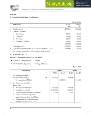 Preparation of Company Accounts under Various Circumstances
86
Solution:
(I) Calculation of Purchase Consideration
(Rs. in ’000’s)
Particulars M Ltd. N Ltd.
Rs. Rs.
a. Sundry Assets 2,85,000 3,00,000
b. Outside Liabilities:
i. Debentures 50,000 50,000
ii. Creditors 20,000 10,000
iii. Provisions 20,000 20,000
iv. Proposed Dividend 25,000 30,000
1,15,000 1,10,000
c. Net Assets (a-b) 1,70,000 1,90,000
d. Consideration restricted to Rs. 2,20,000 in the ratio 17:19 as 1,03,900 1,16,100
the problem required not to increase the Share capital.
(II) In the books of Z Ltd.
Section A : Amalgamation of M Ltd and N Ltd.
• Nature of Amalgamation - Merger
• Method of Amalgamation - Pooling of Interest
(Rs. in ’000)
Particulars M Ltd. N Ltd.
Debit Credit Debit Credit
1. For Business Purchase :
Business Purchase A/c Dr. 1,03,900 1,16,100
To Liquidator of M Ltd. 1,03,900 1,16,100
2. For Assets and Liabilities
Taken over:
a. Purchase consideration 1,03,900 1,16,100
b. Less: Paid up capital (1,00,000) (1,20,000)
c. Excess consideration paid (Short fall) 3,900 (3,900)
d. Above excess to be adjusted
against General Reserve of M Ltd.
e. Balance reserve to be taken from
M Ltd. to incorporate in Z Ltd.
 