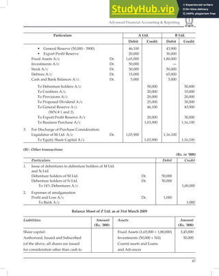 87
Advanced Financial Accounting & Reporting
Particulars A Ltd. B Ltd.
Debit Credit Debit Credit
• General Reserve (50,000 - 3900) 46,100 43,900
• Export Proﬁt Reserve 20,000 30,000
Fixed Assets A/c Dr. 1,65,000 1,80,000
Investments A/c Dr. 50,000 —
Stock A/c Dr. 50,000 50,000
Debtors A/c Dr. 15,000 65,000
Cash and Bank Balances A/c Dr. 5,000 5,000
To Debenture holders A/c 50,000 50,000
To Creditors A/c 20,000 10,000
To Provisions A/c 20,000 20,000
To Proposed Dividend A/c 25,000 30,000
To General Reserve A/c 46,100 43,900
(WN # 1 and 2)
To Export Proﬁt Reserve A/c 20,000 30,000
To Business Purchase A/c 1,03,900 1,16,100
3. For Discharge of Purchase Consideration:
Liquidator of M Ltd. A/c Dr. 1,03,900 1,16,100
To Equity Share Capital A/c 1,03,900 1,16,100
(B) : Other transactions
(Rs. in ’000)
Particulars Debit Credit
1. Issue of debentures to debenture holders of M Ltd.
and N Ltd.
Debenture holders of M Ltd. Dr. 50,000
Debenture holders of N Ltd. Dr. 50,000
To 14% Debentures A/c 1,00,000
2. Expenses of amalgamation
Proﬁt and Loss A/c Dr. 1,000
To Bank A/c 1,000
Balance Sheet of Z Ltd. as at 31st March 2009
Liabilities Amount Assets Amount
(Rs. ’000) (Rs. ’000)
Share capital: Fixed Assets (1,65,000 + 1,80,000) 3,45,000
Authorized, Issued and Subscribed Investments (50,000 + Nil) 50,000
(of the above, all shares are issued Curent assets and Loans
for consideration other than cash to and Advances
 