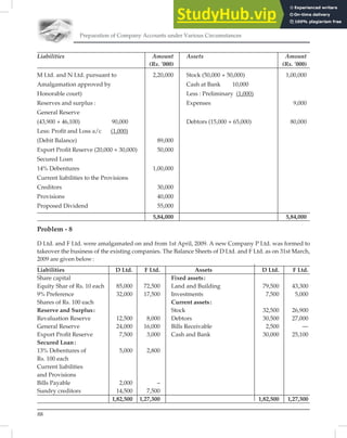 Preparation of Company Accounts under Various Circumstances
88
Liabilities Amount Assets Amount
(Rs. ’000) (Rs. ’000)
M Ltd. and N Ltd. pursuant to 2,20,000 Stock (50,000 + 50,000) 1,00,000
Amalgamation approved by Cash at Bank 10,000
Honorable court) Less : Preliminary (1,000)
Reserves and surplus : Expenses 9,000
General Reserve
(43,900 + 46,100) 90,000 Debtors (15,000 + 65,000) 80,000
Less: Proﬁt and Loss a/c (1,000)
(Debit Balance) 89,000
Export Proﬁt Reserve (20,000 + 30,000) 50,000
Secured Loan
14% Debentures 1,00,000
Current liabilities to the Provisions
Creditors 30,000
Provisions 40,000
Proposed Dividend 55,000
5,84,000 5,84,000
Problem - 8
D Ltd. and F Ltd. were amalgamated on and from 1st April, 2009. A new Company P Ltd. was formed to
takeover the business of the existing companies. The Balance Sheets of D Ltd. and F Ltd. as on 31st March,
2009 are given below:
Liabilities D Ltd. F Ltd. Assets D Ltd. F Ltd.
Share capital Fixed assets:
Equity Shar of Rs. 10 each 85,000 72,500 Land and Building 79,500 43,300
9% Preference 32,000 17,500 Investments 7,500 5,000
Shares of Rs. 100 each Current assets:
Reserve and Surplus: Stock 32,500 26,900
Revaluation Reserve 12,500 8,000 Debtors 30,500 27,000
General Reserve 24,000 16,000 Bills Receivable 2,500 —
Export Proﬁt Reserve 7,500 3,000 Cash and Bank 30,000 25,100
Secured Loan:
13% Debentures of 5,000 2,800
Rs. 100 each
Current liabilities
and Provisions
Bills Payable 2,000 –
Sundry creditors 14,500 7,500
1,82,500 1,27,300 1,82,500 1,27,300
 