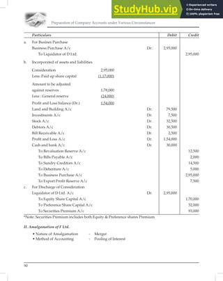 Preparation of Company Accounts under Various Circumstances
90
Particulars Debit Credit
a. For Busines Purchase
Business Purchase A/c Dr. 2,95,000
To Liquidator of D Ltd. 2,95,000
b. Incorporated of assets and liabilities
Consideration 2,95,000
Less: Paid up share capital (1,17,000)
Amount to be adjusted
against reserves 1,78,000
Less : General reserve (24,000)
Proﬁt and Loss balance (Dr.) 1,54,000
Land and Building A/c Dr. 79,500
Investments A/c Dr. 7,500
Stock A/c Dr. 32,500
Debtors A/c Dr. 30,500
Bill Receivable A/c Dr. 2,500
Proﬁt and Loss A/c Dr. 1,54,000
Cash and bank A/c Dr. 30,000
To Revaluation Reserve A/c 12,500
To Bills Payable A/c 2,000
To Sundry Creditors A/c 14,500
To Debenture A/c 5,000
To Business Purchase A/c 2,95,000
To Export Proﬁt Reserve A/c 7,500
c. For Discharge of Consideration
Liquidator of D Ltd. A/c Dr. 2,95,000
To Equity Share Capital A/c 1,70,000
To Preference Share Capital A/c 32,000
To Securities Premium A/c 93,000
*Note: Securities Premium includes both Equity & Preference shares Premium
II. Amalgamation of F Ltd.
• Nature of Amalgamation - Merger
• Method of Accounting - Pooling of Interest
 