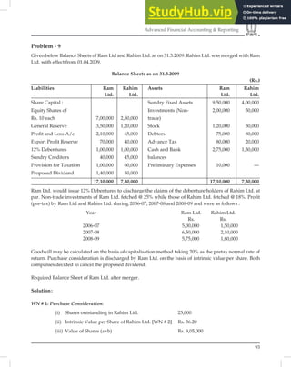 93
Advanced Financial Accounting & Reporting
Problem - 9
Given below Balance Sheets of Ram Ltd and Rahim Ltd. as on 31.3.2009. Rahim Ltd. was merged with Ram
Ltd. with effect from 01.04.2009.
Balance Sheets as on 31.3.2009
(Rs.)
Liabilities Ram Rahim Assets Ram Rahim
Ltd. Ltd. Ltd. Ltd.
Share Capital : Sundry Fixed Assets 9,50,000 4,00,000
Equity Shares of Investments (Non- 2,00,000 50,000
Rs. 10 each 7,00,000 2,50,000 trade)
General Reserve 3,50,000 1,20,000 Stock 1,20,000 50,000
Proﬁt and Loss A/c 2,10,000 65,000 Debtors 75,000 80,000
Export Proﬁt Reserve 70,000 40,000 Advance Tax 80,000 20,000
12% Debentures 1,00,000 1,00,000 Cash and Bank 2,75,000 1,30,000
Sundry Creditors 40,000 45,000 balances
Provision for Taxation 1,00,000 60,000 Preliminary Expenses 10,000 —
Proposed Dividend 1,40,000 50,000
17,10,000 7,30,000 17,10,000 7,30,000
Ram Ltd. would issue 12% Debentures to discharge the claims of the debenture holders of Rahim Ltd. at
par. Non-trade investments of Ram Ltd. fetched @ 25% while those of Rahim Ltd. fetched @ 18%. Proﬁt
(pre-tax) by Ram Ltd and Rahim Ltd. during 2006-07, 2007-08 and 2008-09 and were as follows :
Year Ram Ltd. Rahim Ltd.
Rs. Rs.
2006-07 5,00,000 1,50,000
2007-08 6,50,000 2,10,000
2008-09 5,75,000 1,80,000
Goodwill may be calculated on the basis of capitalisation method taking 20% as the pretax normal rate of
return. Purchase consideration is discharged by Ram Ltd. on the basis of intrinsic value per share. Both
companies decided to cancel the proposed dividend.
Required Balance Sheet of Ram Ltd. after merger.
Solution:
WN # 1: Purchase Consideration:
(i) Shares outstanding in Rahim Ltd. 25,000
(ii) Intrinsic Value per Share of Rahim Ltd. [WN # 2] Rs. 36.20
(iii) Value of Shares (a×b) Rs. 9,05,000
 