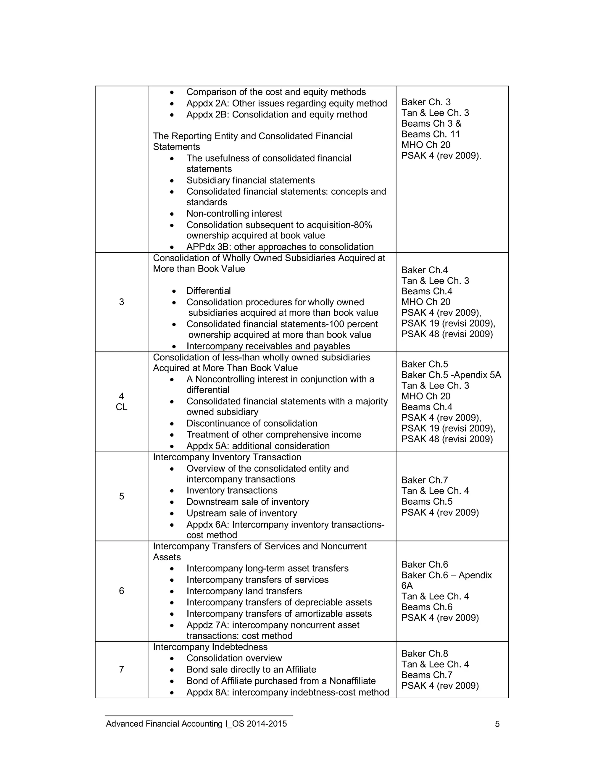  Comparison of the cost and equity methods 
 Appdx 2A: Other issues regarding equity method 
 Appdx 2B: Consolidation and equity method 
The Reporting Entity and Consolidated Financial 
Statements 
 The usefulness of consolidated financial 
statements 
 Subsidiary financial statements 
 Consolidated financial statements: concepts and 
standards 
 Non-controlling interest 
 Consolidation subsequent to acquisition-80% 
ownership acquired at book value 
 APPdx 3B: other approaches to consolidation 
Baker Ch. 3 
Tan & Lee Ch. 3 
Beams Ch 3 & 
Beams Ch. 11 
MHO Ch 20 
PSAK 4 (rev 2009). 
3 
Consolidation of Wholly Owned Subsidiaries Acquired at 
More than Book Value 
 Differential 
 Consolidation procedures for wholly owned 
subsidiaries acquired at more than book value 
 Consolidated financial statements-100 percent 
ownership acquired at more than book value 
 Intercompany receivables and payables 
Baker Ch.4 
Tan & Lee Ch. 3 
Beams Ch.4 
MHO Ch 20 
PSAK 4 (rev 2009), 
PSAK 19 (revisi 2009), 
PSAK 48 (revisi 2009) 
4 
CL 
Consolidation of less-than wholly owned subsidiaries 
Acquired at More Than Book Value 
 A Noncontrolling interest in conjunction with a 
differential 
 Consolidated financial statements with a majority 
owned subsidiary 
 Discontinuance of consolidation 
 Treatment of other comprehensive income 
 Appdx 5A: additional consideration 
Baker Ch.5 
Baker Ch.5 -Apendix 5A 
Tan & Lee Ch. 3 
MHO Ch 20 
Beams Ch.4 
PSAK 4 (rev 2009), 
PSAK 19 (revisi 2009), 
PSAK 48 (revisi 2009) 
5 
Intercompany Inventory Transaction 
 Overview of the consolidated entity and 
intercompany transactions 
 Inventory transactions 
 Downstream sale of inventory 
 Upstream sale of inventory 
 Appdx 6A: Intercompany inventory transactions-cost 
method 
Baker Ch.7 
Tan & Lee Ch. 4 
Beams Ch.5 
PSAK 4 (rev 2009) 
6 
Intercompany Transfers of Services and Noncurrent 
Assets 
 Intercompany long-term asset transfers 
 Intercompany transfers of services 
 Intercompany land transfers 
 Intercompany transfers of depreciable assets 
 Intercompany transfers of amortizable assets 
 Appdz 7A: intercompany noncurrent asset 
transactions: cost method 
Baker Ch.6 
Baker Ch.6 – Apendix 
6A 
Tan & Lee Ch. 4 
Beams Ch.6 
PSAK 4 (rev 2009) 
7 
Intercompany Indebtedness 
 Consolidation overview 
 Bond sale directly to an Affiliate 
 Bond of Affiliate purchased from a Nonaffiliate 
 Appdx 8A: intercompany indebtness-cost method 
Baker Ch.8 
Tan & Lee Ch. 4 
Beams Ch.7 
PSAK 4 (rev 2009) 
Advanced Financial Accounting I_OS 2014-2015 5 
 