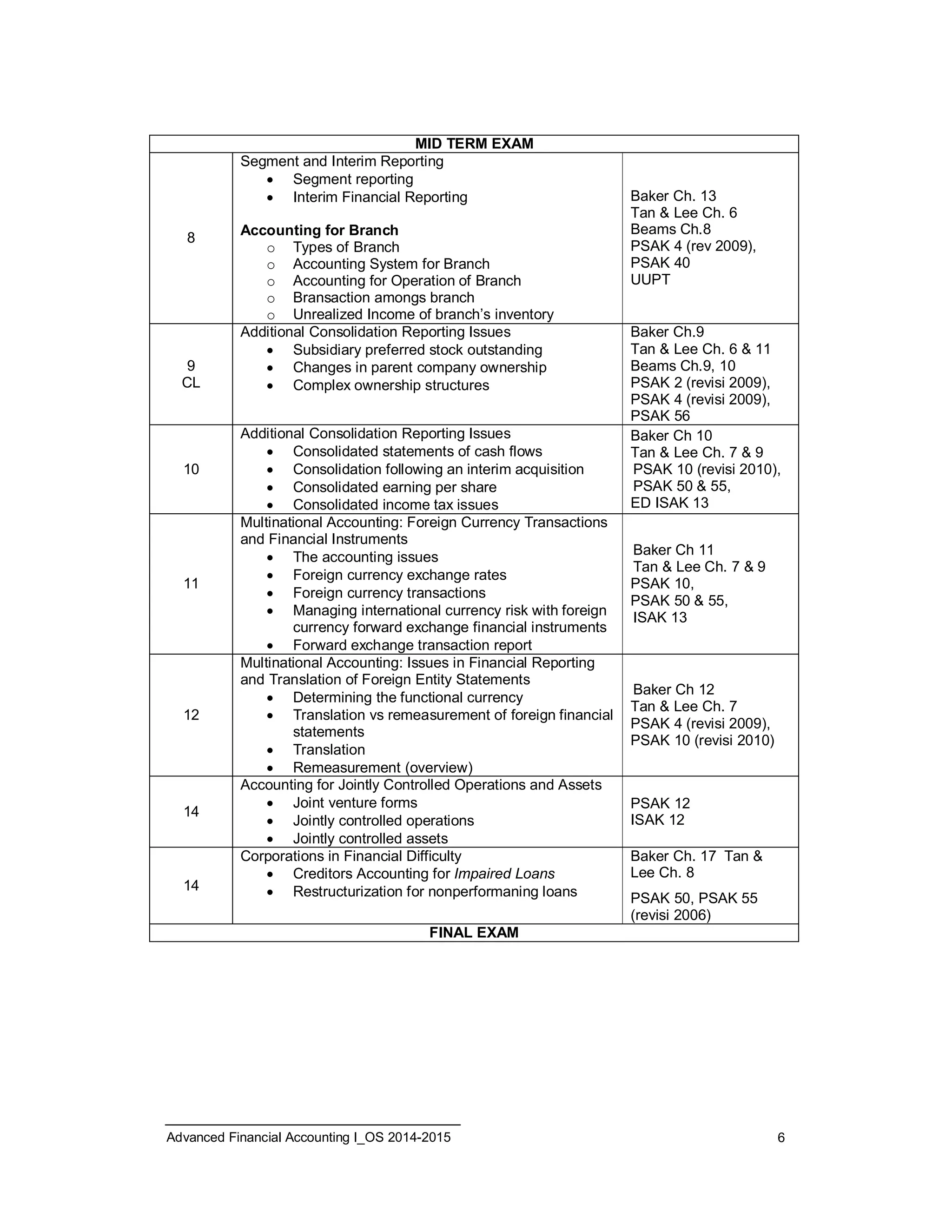 MID TERM EXAM 
8 
Segment and Interim Reporting 
 Segment reporting 
 Interim Financial Reporting 
Accounting for Branch 
o Types of Branch 
o Accounting System for Branch 
o Accounting for Operation of Branch 
o Bransaction amongs branch 
o Unrealized Income of branch’s inventory 
Baker Ch. 13 
Tan & Lee Ch. 6 
Beams Ch.8 
PSAK 4 (rev 2009), 
PSAK 40 
UUPT 
9 
CL 
Additional Consolidation Reporting Issues 
 Subsidiary preferred stock outstanding 
 Changes in parent company ownership 
 Complex ownership structures 
Baker Ch.9 
Tan & Lee Ch. 6 & 11 
Beams Ch.9, 10 
PSAK 2 (revisi 2009), 
PSAK 4 (revisi 2009), 
PSAK 56 
10 
Additional Consolidation Reporting Issues 
 Consolidated statements of cash flows 
 Consolidation following an interim acquisition 
 Consolidated earning per share 
 Consolidated income tax issues 
Baker Ch 10 
Tan & Lee Ch. 7 & 9 
PSAK 10 (revisi 2010), 
PSAK 50 & 55, 
ED ISAK 13 
11 
Multinational Accounting: Foreign Currency Transactions 
and Financial Instruments 
 The accounting issues 
 Foreign currency exchange rates 
 Foreign currency transactions 
 Managing international currency risk with foreign 
currency forward exchange financial instruments 
 Forward exchange transaction report 
Baker Ch 11 
Tan & Lee Ch. 7 & 9 
PSAK 10, 
PSAK 50 & 55, 
ISAK 13 
12 
Multinational Accounting: Issues in Financial Reporting 
and Translation of Foreign Entity Statements 
 Determining the functional currency 
 Translation vs remeasurement of foreign financial 
statements 
 Translation 
 Remeasurement (overview) 
Baker Ch 12 
Tan & Lee Ch. 7 
PSAK 4 (revisi 2009), 
PSAK 10 (revisi 2010) 
14 
Accounting for Jointly Controlled Operations and Assets 
 Joint venture forms 
 Jointly controlled operations 
 Jointly controlled assets 
PSAK 12 
ISAK 12 
14 
Corporations in Financial Difficulty 
 Creditors Accounting for Impaired Loans 
 Restructurization for nonperformaning loans 
Baker Ch. 17 Tan & 
Lee Ch. 8 
PSAK 50, PSAK 55 
(revisi 2006) 
FINAL EXAM 
Advanced Financial Accounting I_OS 2014-2015 6 
 
