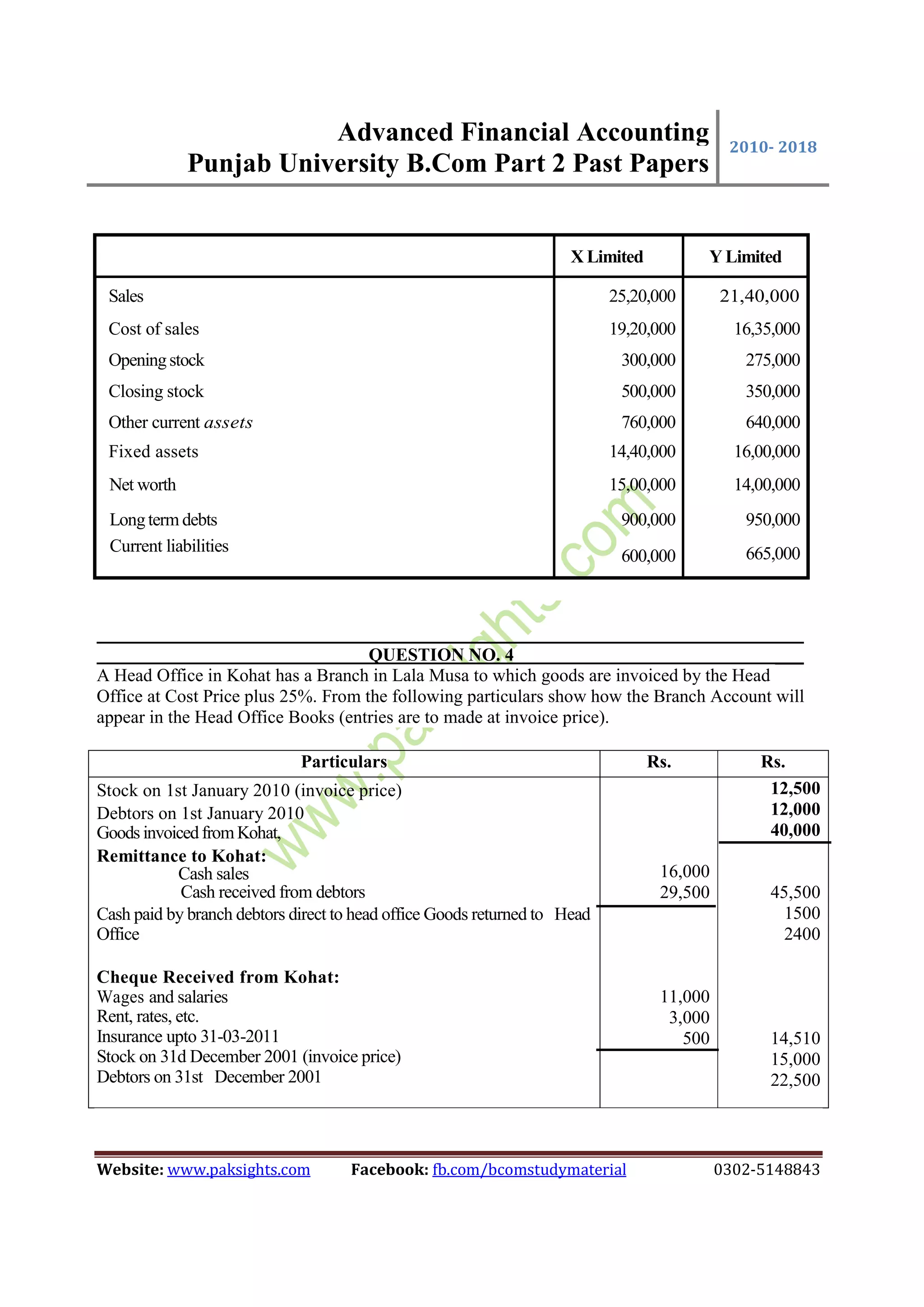 Advanced Financial Accounting
Punjab University B.Com Part 2 Past Papers
2010- 2018
Website: www.paksights.com Facebook: fb.com/bcomstudymaterial 0302-5148843
QUESTION NO. 4 ______
A Head Office in Kohat has a Branch in Lala Musa to which goods are invoiced by the Head
Office at Cost Price plus 25%. From the following particulars show how the Branch Account will
appear in the Head Office Books (entries are to made at invoice price).
Particulars Rs. Rs.
Stock on 1st January 2010 (invoice price)
Debtors on 1st January 2010
Goods invoicedfromKohat,
Remittance to Kohat:
Cash sales
Cash received from debtors
Cash paid by branch debtors direct to head office Goods returned to Head
Office
Cheque Received from Kohat:
Wages and salaries
Rent, rates, etc.
Insurance upto 31-03-2011
Stock on 31d December 2001 (invoice price)
Debtors on 31st December 2001
16,000
29,500
11,000
3,000
500
12,500
12,000
40,000
45,500
1500
2400
14,510
15,000
22,500
X Limited Y Limited
Sales 25,20,000 21,40,000
Cost of sales 19,20,000 16,35,000
Openingstock 300,000 275,000
Closing stock 500,000 350,000
Other current assets 760,000 640,000
Fixed assets 14,40,000 16,00,000
Net worth 15,00,000 14,00,000
Longterm debts 900,000 950,000
Current liabilities
600,000 665,000
 