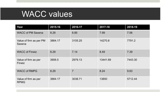 WACC values
Year 2015-16 2016-17 2017-18 2018-19
WACC of PM Saxena 8.29 6.85 7.99 7.06
Value of firm as per PM
Saxena
3864.17 3105.25 14270.8 7791.2
WACC of Finwiz 8.29 7.14 8.49 7.39
Value of firm as per
Finwiz
3906.5 2979.13 13441.69 7443.30
WACC of RMPG 8.29 7 8.24 9.63
Value of firm as per
RPMG
3864.17 3038.71 13850 5712.44
 