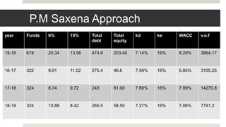 P.M Saxena Approach
year Funds 6% 10% Total
debt
Total
equity
kd ke WACC v.o.f
15-16 678 20.34 13.56 474.6 203.40 7.14% 16% 8.29% 3864.17
16-17 322 9.91 11.02 275.4 46.6 7.59% 16% 6.85% 3105.25
17-18 324 8.74 9.72 243 81.00 7.60% 16% 7.99% 14270.8
18-19 324 10.88 8.42 265.5 58.50 7.27% 16% 7.06% 7791.2
 