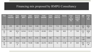 Financing mix proposed by RMPG Consultancy
Year Funds
required
Debt
@6%
Interest
@6%
Debt
@10%
Interest
@10%
Total
Interest
Total
Debt
Cost of
Debt (%)
Equity Cost
of
equity
(%)
Overall
cost of
capital
(%)
EBI
T
Value
of
firm
15-
16
678 339 20.34 135.6 13.56 33.9 474.6 7.14 203.4 16 8.29 320.
34
3864.
17
16-
17
322 165.2
4
9.9144 110.16 11.016 20.930 275.4 7.59 46.6 17 7.00 212.
71
3038.
71
17-
18
324 145.8 8.748 97.2 9.72 18.468 243 7.6 81 17 8.24 114
1.24
13850
18-
19
324 175.4
6
10.52 116.96 11.696 22.216 292.42 12 31.58 21 9.63 550.
06
5712.
44
 