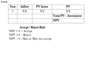 Format:
Year Inflow PV factor PV
1 XX XX XX
Total PV – Investment
NPV
Accept / Reject Rule
NPV > 0 = Accept
NPV < 0 = Reject
NPV = 0 , May or May not accept
 