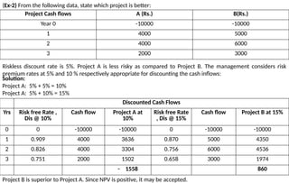 (Ex-2) From the following data, state which project is better:
Project Cash flows A (Rs.) B(Rs.)
Year 0 -10000 -10000
1 4000 5000
2 4000 6000
3 2000 3000
Riskless discount rate is 5%. Project A is less risky as compared to Project B. The management considers risk
premium rates at 5% and 10 % respectively appropriate for discounting the cash inflows:
Solution:
Project A: 5% + 5% = 10%
Project A: 5% + 10% = 15%
Discounted Cash Flows
Yrs Risk free Rate ,
Dis @ 10%
Cash flow Project A at
10%
Risk free Rate
, Dis @ 15%
Cash flow Project B at 15%
0 0 -10000 -10000 0 -10000 -10000
1 0.909 4000 3636 0.870 5000 4350
2 0.826 4000 3304 0.756 6000 4536
3 0.751 2000 1502 0.658 3000 1974
- 1558 860
Project B is superior to Project A. Since NPV is positive, it may be accepted.
 