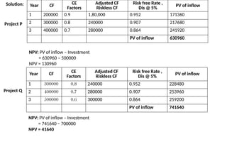 Year CF CE
Factors
Adjusted CF
Riskless CF
Risk free Rate ,
Dis @ 5%
PV of inflow
1 200000 0.9 1,80,000 0.952 171360
2 300000 0.8 240000 0.907 217680
3 400000 0.7 280000 0.864 241920
PV of inflow 630960
Solution:
NPV: PV of inflow – Investment
= 630960 – 500000
NPV = 130960
Project P
Year CF CE
Factors
Adjusted CF
Riskless CF
Risk free Rate ,
Dis @ 5%
PV of inflow
1 300000 0.8 240000 0.952 228480
2 400000 0.7 280000 0.907 253960
3 500000 0.6 300000 0.864 259200
PV of inflow 741640
NPV: PV of inflow – Investment
= 741640 – 700000
NPV = 41640
Project Q
 
