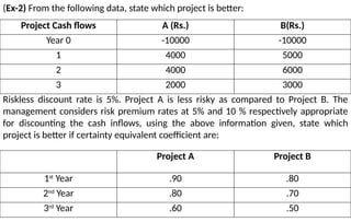 (Ex-2) From the following data, state which project is better:
Project Cash flows A (Rs.) B(Rs.)
Year 0 -10000 -10000
1 4000 5000
2 4000 6000
3 2000 3000
Riskless discount rate is 5%. Project A is less risky as compared to Project B. The
management considers risk premium rates at 5% and 10 % respectively appropriate
for discounting the cash inflows, using the above information given, state which
project is better if certainty equivalent coefficient are:
Project A Project B
1st
Year .90 .80
2nd
Year .80 .70
3rd
Year .60 .50
 