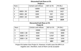 Years Certain cash inflows DCF @ 5% PV (Rs.)
0 -10000 -10000
1 4000 × .90 3600 0.952 3427
2 4000 × .80 3200 .907 2902
3 2000 × .60 1200 0.864 1037
NPV -2634
Discounted Cash flows at 5%
Project A
Discounted Cash flows at 5%
Project B
Years Certain cash inflows DCF @ 5% PV (Rs.)
0 -10000 -10000
1 5000 × .80 4000 0.952 3808
2 6000 × .70 4200 0.907 3809
3 3000 × .50 1500 0.864 1296
NPV -1087
Project B is better than Project A. However, in both cases the NPV is in
negative and , therefore, none of them can be accepted
 