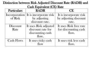 Distinction between Risk Adjusted Discount Rate (RADR) and
Cash Equivalent (CE) Rate
Particulars RADR CE
Incorporation
of Risk
It is incorporate risk
by adjusting
discount rate.
It is incorporate risk
by adjusting discount
rate.
Discount
Rate
It uses Risk adjusted
discount rate for
discounting cash
flow.
It uses Risk free rate
for discounting cash
flow.
Cash Flows It uses risky cash
flow
It uses risk less cash
flow.
 
