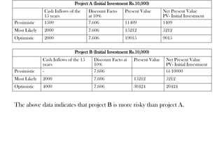 Project A (Initial Investment Rs.10,000)
Cash Inflows of the
15 years
Discount Facto
at 10%
Present Value Net Present Value
PV- Initial Investment
Pessimistic 1500 7.606 11409 1409
Most Likely 2000 7.606 15212 5212
Optimistic 2000 7.606 19015 9015
Project B (Initial Investment Rs.10,000)
Cash Inflows of the 15
years
Discount Facto at
10%
Present Value Net Present Value
PV- Initial Investment
Pessimistic - 7.606 (-) 10000
Most Likely 2000 7.606 15212 5212
Optimistic 4000 7.606 30424 20424
The above data indicates that project B is more risky than project A.
 