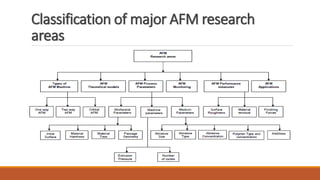 Classification of major AFM research
areas
 
