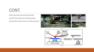 CONT.
AFM machining and monitoring system
(a) AFM machining and monitoring setup;
(b) schematic of the process monitoring system.
 