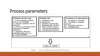 Process parameters
 