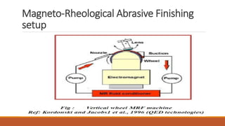 Magneto-Rheological Abrasive Finishing
setup
 