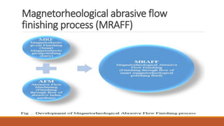 Magnetorheological abrasive flow
finishing process (MRAFF)
 