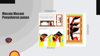 Macam Macam
Penyebaran panas
RADIASI
KONVEKSI
KONDUKSI
 