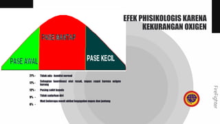 FireFighter
EFEK PHISIKOLOGIS KARENA
KEKURANGAN OXIGEN
Tidak ada - kondisi normal
Sebagian koordinasi otot rusak, napas cepat karena oxigen
kurang
Pusing sakit kepala
Tidak sadarkan diri
Mati beberapa menit akibat kegagalan napas dan jantung
21% -
17% -
12% -
9% -
6% -
 