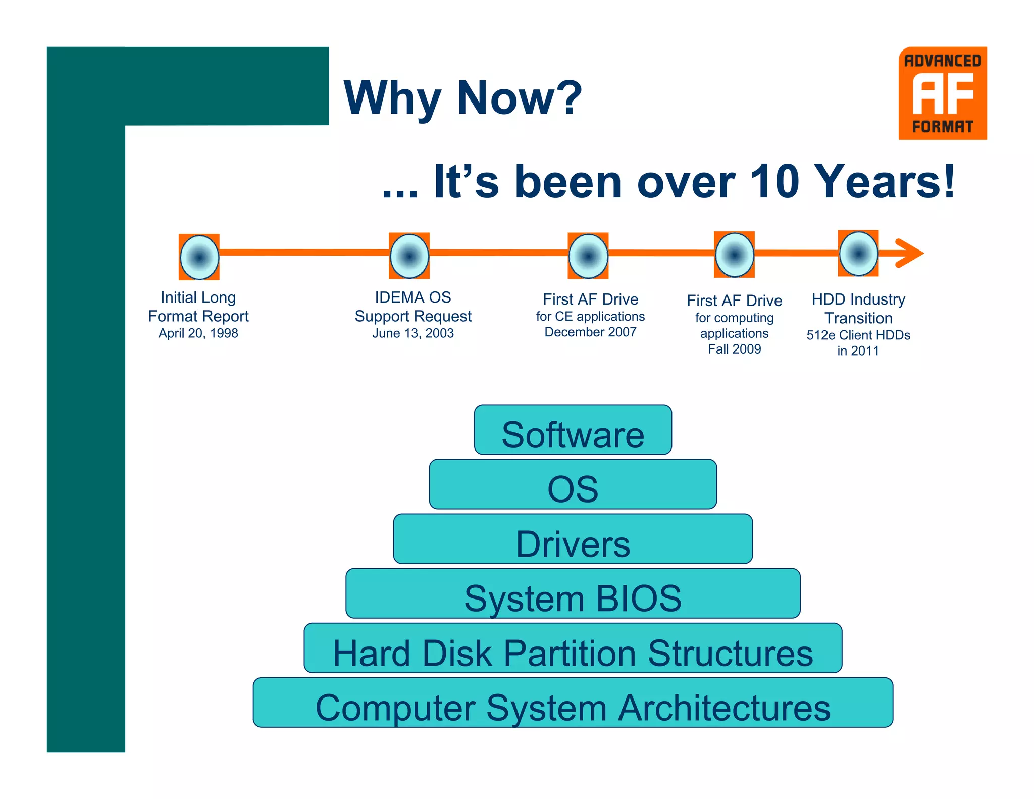 Why Now?
                       ... It’s been over 10 Years!

 Initial Long         IDEMA OS         First AF Drive       First AF Drive   HDD Industry
Format Report       Support Request   for CE applications    for computing    Transition
 April 20, 1998       June 13, 2003     December 2007         applications   512e Client HDDs
                                                               Fall 2009          in 2011




                             Software
                               OS
                              Drivers
                          System BIOS
                   Hard Disk Partition Structures
                  Computer System Architectures
 