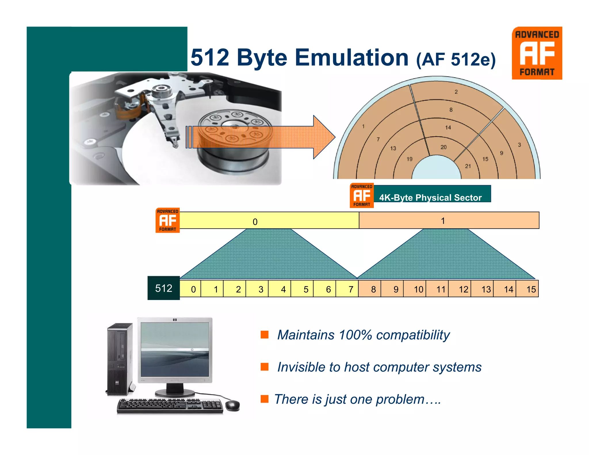 512 Byte Emulation (AF 512e)




                                               4K-Byte Physical Sector

                  0                                         1




512   0   1   2       3    4   5   6   7   8      9   10   11   12   13   14   15




                          Maintains 100% compatibility

                          Invisible to host computer systems

                          There is just one problem….
 