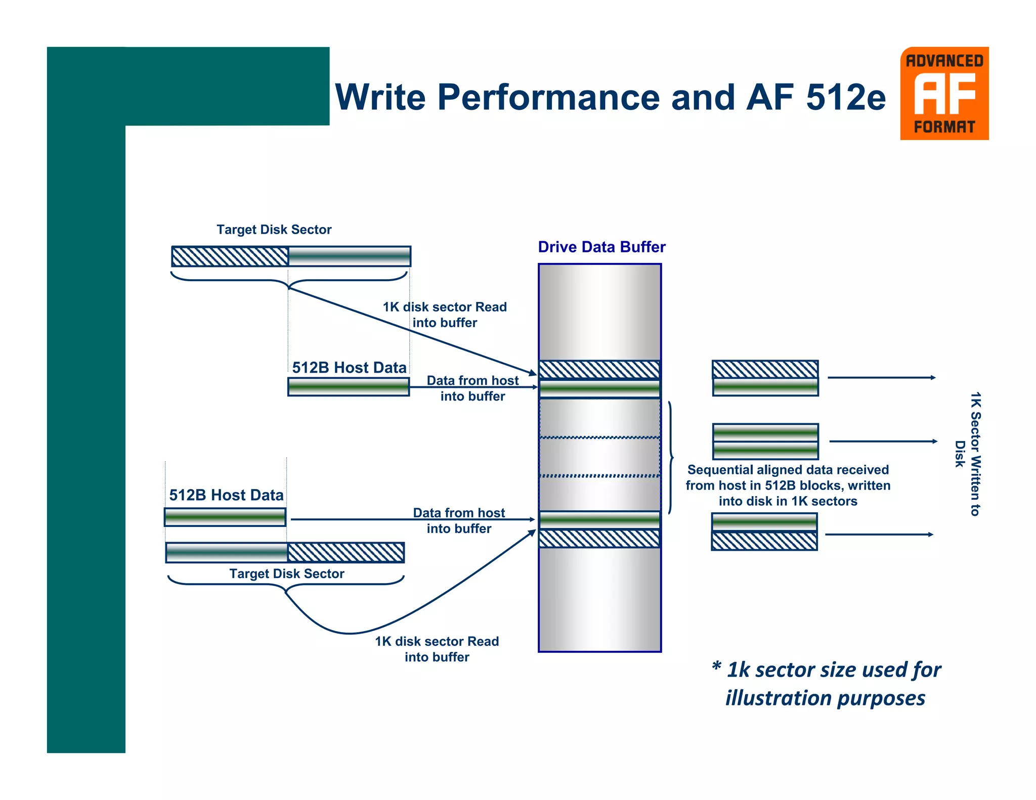 Write Performance and AF 512e


     Target Disk Sector
                                                     Drive Data Buffer


                             1K disk sector Read
                                 into buffer


                 512B Host Data
                                    Data from host




                                                                                                             1K Sector Written to
                                      into buffer




                                                                                                                    Disk
                                                                         Sequential aligned data received
                                                                         from host in 512B blocks, written
512B Host Data                                                                into disk in 1K sectors
                                  Data from host
                                    into buffer


       Target Disk Sector




                            1K disk sector Read
                                into buffer
                                                                            * 1k sector size used for 
                                                                              illustration purposes
 
