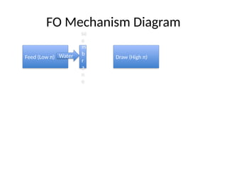 Advanced Forward Osmosis: Principles, Mechanisms, and Hybrid ...