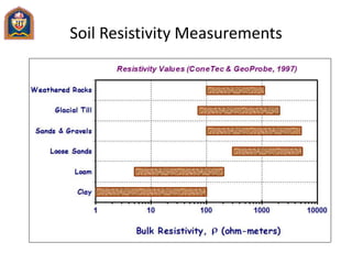 Soil Resistivity Measurements
 