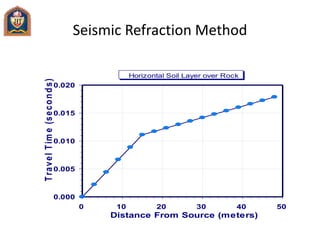 Seismic Refraction Method
0.000
0.005
0.010
0.015
0.020
TravelTime(seconds)
0 10 20 30 40 50
Distance From Source (meters)
Horizontal Soil Layer over Rock
 