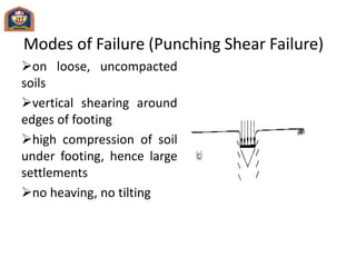 Modes of Failure (Punching Shear Failure)
on loose, uncompacted
soils
vertical shearing around
edges of footing
high compression of soil
under footing, hence large
settlements
no heaving, no tilting
 