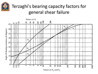 Terzaghi's bearing capacity factors for
general shear failure
 