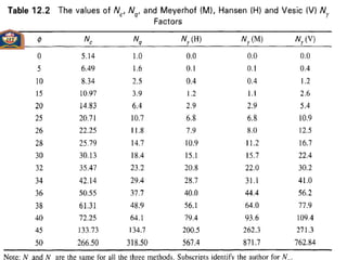 The General Bearing Capacity Equation.
 