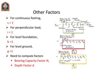 Other Factors
 For continuous footing,
s = 1
 For perpendicular load,
i = 1
 For level foundation,
b =1
 For level ground,
g =1
 Need to compute factors
 Bearing Capacity Factor N,
 Depth Factor d
 