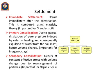 Settlement
 Immediate Settlement: Occurs
immediately after the construction.
This is computed using elasticity
theory (Important for Granular soil)
 Primary Consolidation: Due to gradual
dissipation of pore pressure induced
by external loading and consequently
expulsion of water from the soil mass,
hence volume change. (Important for
Inorganic clays)
 Secondary Consolidation: Occurs at
constant effective stress with volume
change due to rearrangement of
particles. (Important for Organic soils)
 