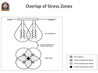 Overlap of Stress Zones
 