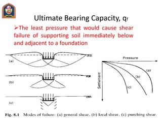 Ultimate Bearing Capacity, qf
The least pressure that would cause shear
failure of supporting soil immediately below
and ...