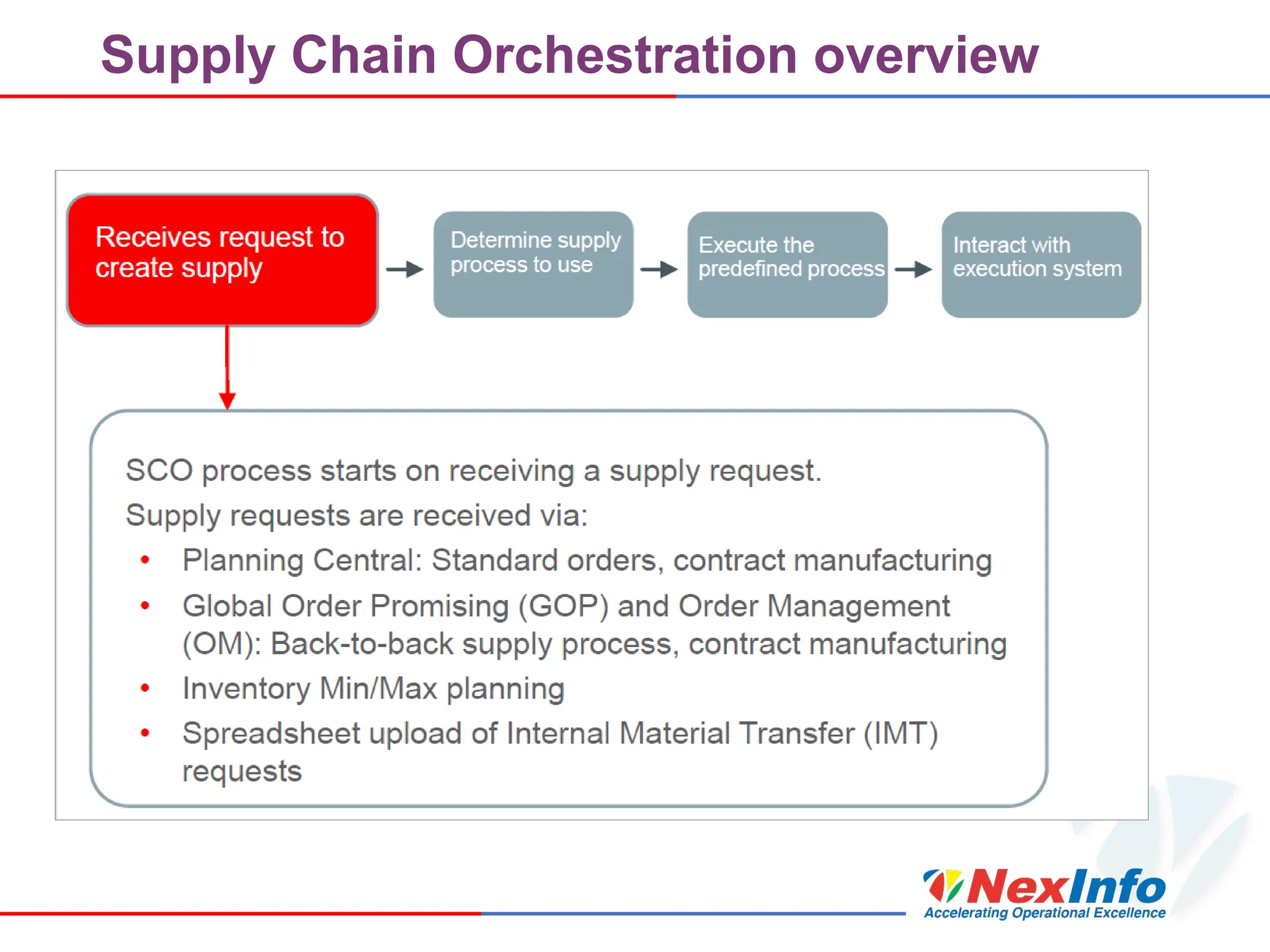 Supply Chain Orchestration overview
 