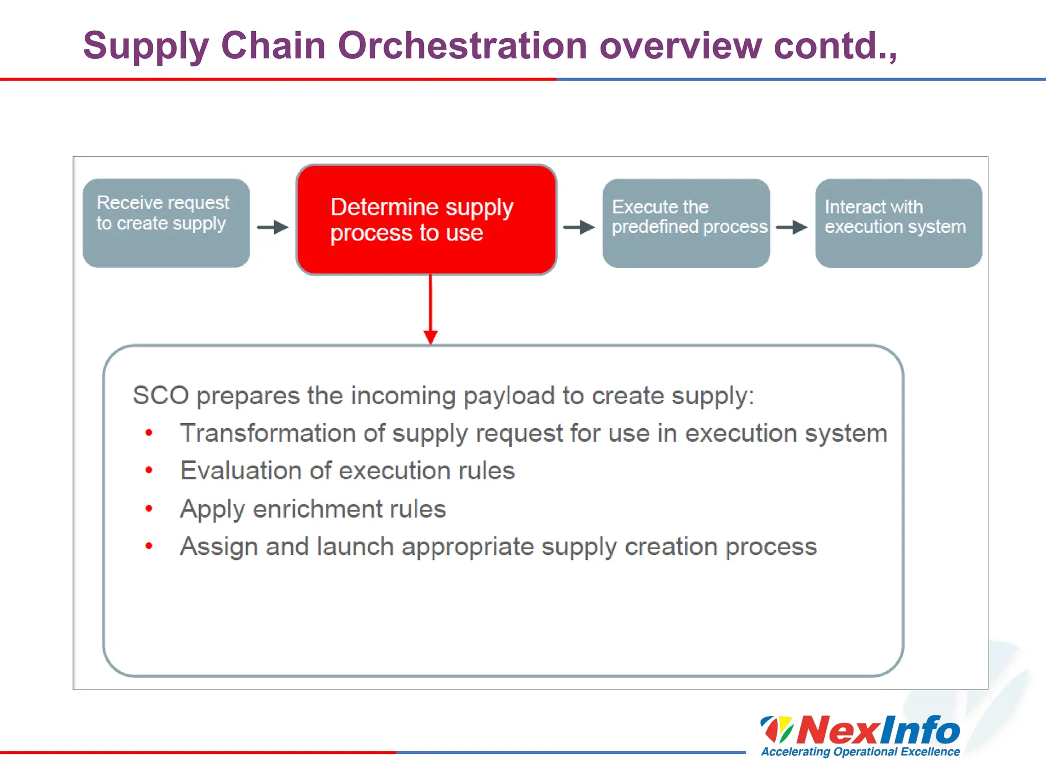 Supply Chain Orchestration overview contd.,
 